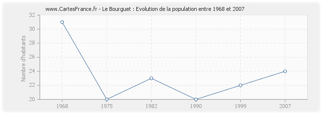 Population Le Bourguet